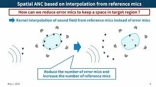 Spatial Active Noise Control Based on Noise Field Interpolation from Reference Microphone Signals