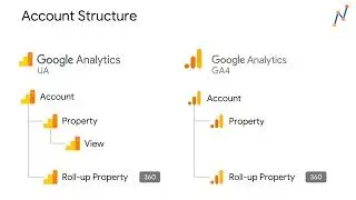 Differences Between Universal Analytics and Google Analytics 4 &ndash; Part 2: Account Structure