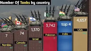 Countries By Number Of Tanks 2024🛡️🚜| 3D Comparison
