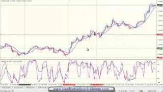 How To Use The Williams % Range