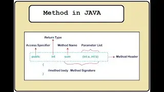 Video-23 Method in JAVA | what is the method/function #java #javaforbeginners #javafortesting