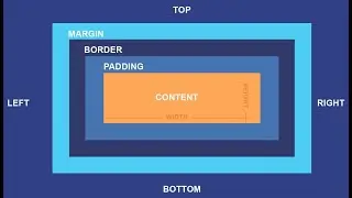 CSS Box Model All HTML elements can be considered as boxes
