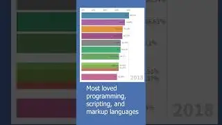 Most loved programming, scripting and markup languages #Shorts #Programming #RudraSingh