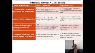 AI vs ML vs DL #artificialintelligence #machinelearning #deeplearning #ai #ml #dl #aiagent