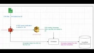Seamless Data Integration: From S3 to Snowflake with Jupyter Notebook and Power BI Visualization