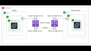 How to use AWS Transit Gateway in 2 different regions in single aws account?