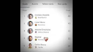2015 LaLiga top scorers🔥☠️#football #edit #shorts #funny #trending #viral #fyp #laliga #realmadrid