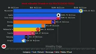 Top 10 💵 Richest Brands in the World 🌍 | Apple , Disney, Toyota | Top 10 Richest Brands Ranked
