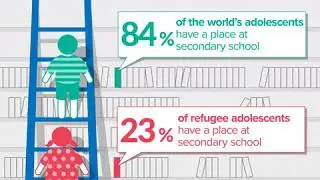 Only 23% of refugee adolescents go to school