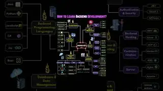 Backend Development Full Course Roadmap &ndash; Don&rsquo;t Miss This!|#shorts #backenddeveloper