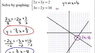 Solving by Graphing