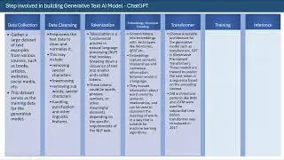 How GenAI (ChatGPT) Works  - Part 3 - Steps Involved in Generating AI model