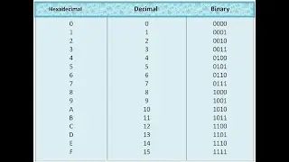 Number System - Convert Hexa-decimal numbers to Binary, Decimal & Octal