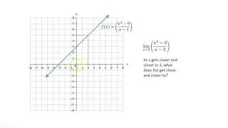 Introduction to Limits