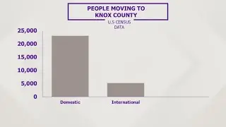 New census data shows more people moving to Tennessee
