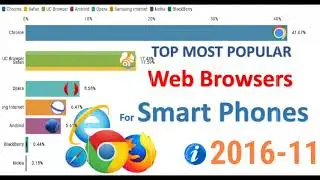 2019 Most Popular Smartphone Web Browsers - Web Browsers Market Share for Mobile Phones (2009-2019)