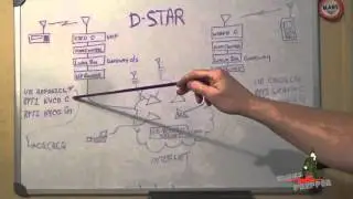First state to state QSO with ID-51A Plus handheld over D-STAR repeater network