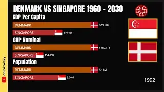 Singapore Economy vs Denmark Economy 1960 - 2030