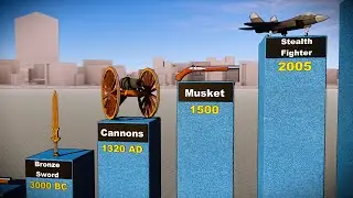 Evolution of Weapons Timeline