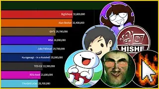 Most Subscribed Animation Channels 2005-2026