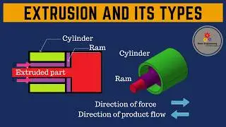 Extrusion process working animation and its types by Basic Engineering