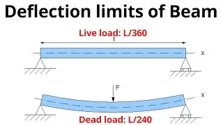 Deflection Limits for Beams - Live Load and Dead Load Deflection