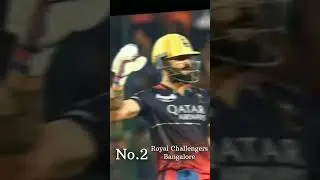 Top 5 IPL teams in India #viral  #subscribe #share #like #ytshorts #shorts