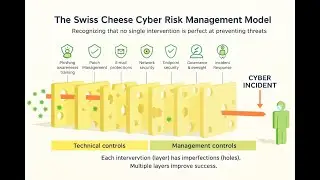 Plugging the Holes: The Swiss Cheese Model of Cyber Defense
