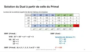 Dualité d'un programme linéaire_Part 3