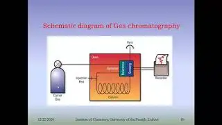 Analytical Techniques and On-line Analysis in Industry (Gas Chromatography)