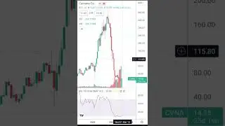 Carvana Stock Short Squeeze to $50?