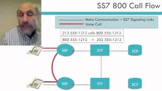 History of Pre Internet Telephone Networks