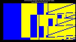 High infinite computation. Threshold changes for the 257-384th Laver tables organized into clusters.