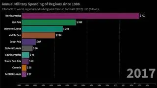 Top 10 Annual Military Spending by Regions