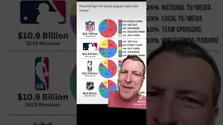 NFL revenue vs NBA vs MLB vs NHL. #nfl #nfltalk #nflnews