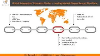 Global Automotive Telematics Market Revenue Trend, 2012-2022