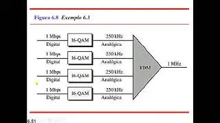 Multiplexa&ccedil;&atilde;o - FDM e TDM