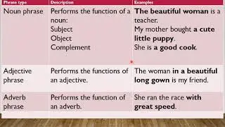 The Phrase  as a Grammatical Unit