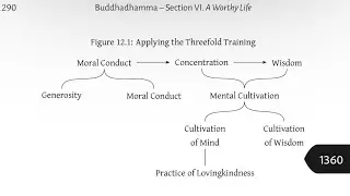 12.2 The Noble Path and the Threefold Training part2 Page1288-1303
