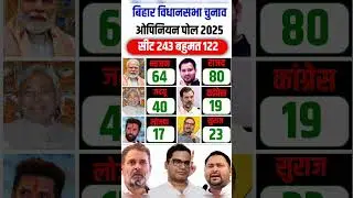 बिहार विधानसभा चुनाव ताजा ओपिनियन पोल सर्वे सामने आया है #congress #bjp #biharnews ..