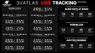 Exclusive Distance and Speed Tracking of 3I/ATLAS with Perihelion Countdown