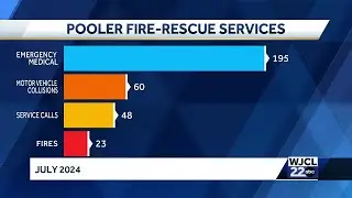 Pooler Fire Rescue releases July service call report
