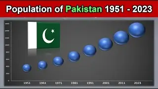 Population of Pakistan 1951 to 2023 | Visulytics