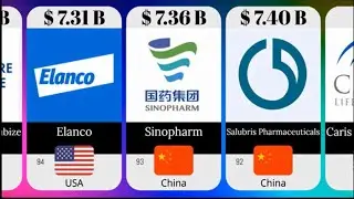 Top 100 Pharmaceutical Giants 2025 || RICHEST PHARMA COMPANIES