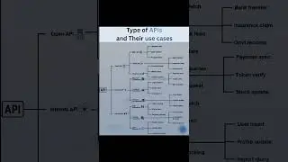 APIs Explained with Real Use Cases