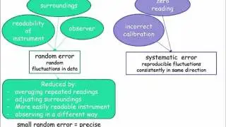 Random and systematic error