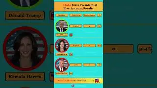 Idaho State Presidential Election 2024 Results. #idaho #uspolitics #donaldtrump #kamalaharris #usa