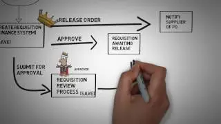 Procurement Business Process in ERP