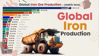 Global Iron Production (production by country)