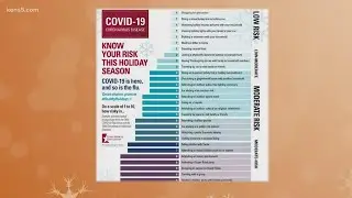 Texas Medical Association releases risk chart for holiday activities